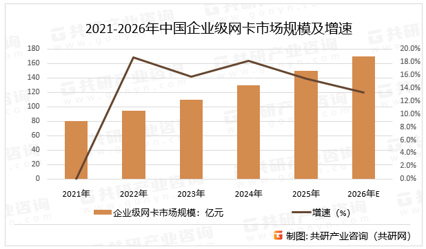 2021-2026年中国企业级网卡市场规模及增速