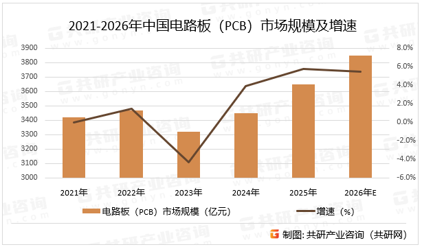 2021-2026年中国电路板（PCB）市场规模及增速