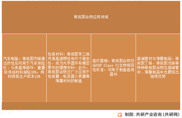 等规聚合物应用领域