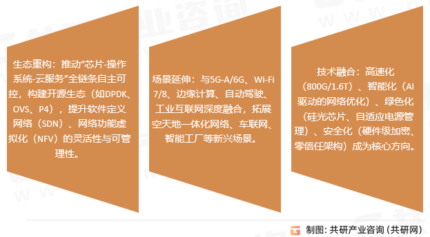 企业级网卡市场趋势