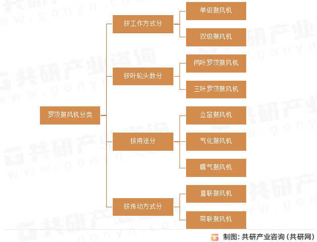 罗茨鼓风机分类