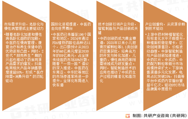 中成药市场发展趋势