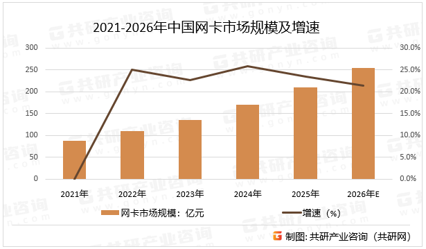 2021-2026年中国网卡市场规模及增速