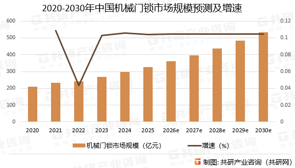 2020-2030年中国机械门锁市场规模预测及增速