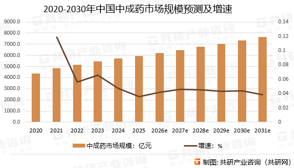 2020-2031年中国中成药市场规模预测及增速