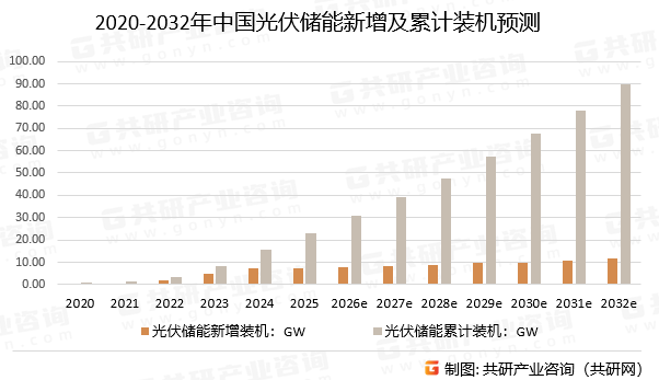 2020-2032年中国光伏储能新增及累计装机预测