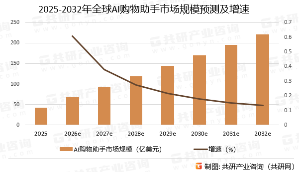 2025-2032年全球AI购物助手市场规模预测及增速 