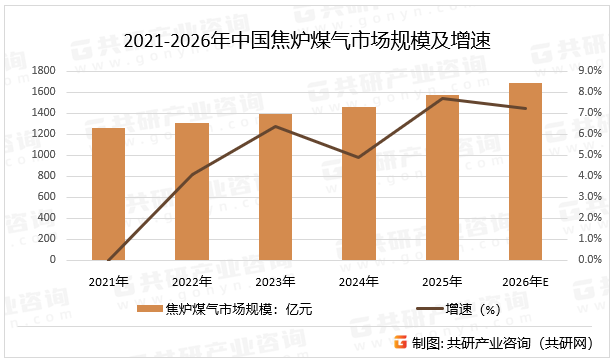 2021-2026年中国焦炉煤气市场规模及增速