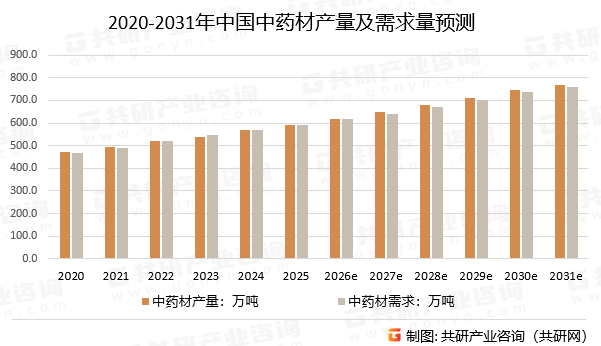 2020-2031年中国中药材产量及需求量预测
