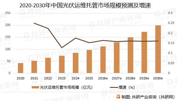 2020-2030年中国光伏运维托管市场规模预测及增速