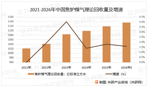 2021-2026年中国焦炉煤气理论回收量及增速