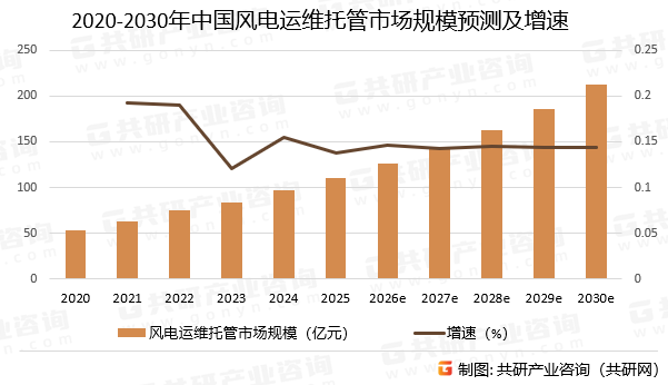2020-2030年中国风电运维托管市场规模预测及增速