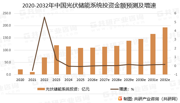 2020-2032年中国光伏储能系统投资金额预测及增速