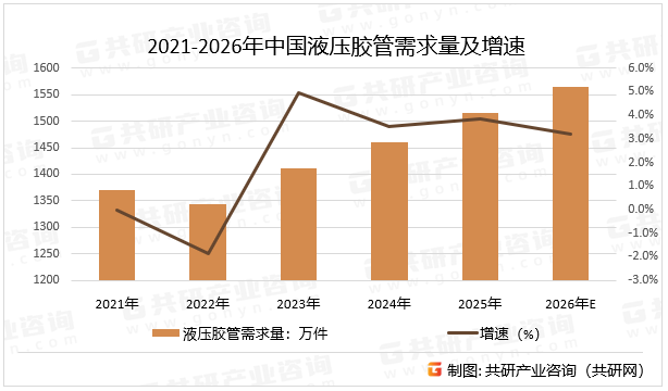 2021-2026年中国液压胶管需求量及增速