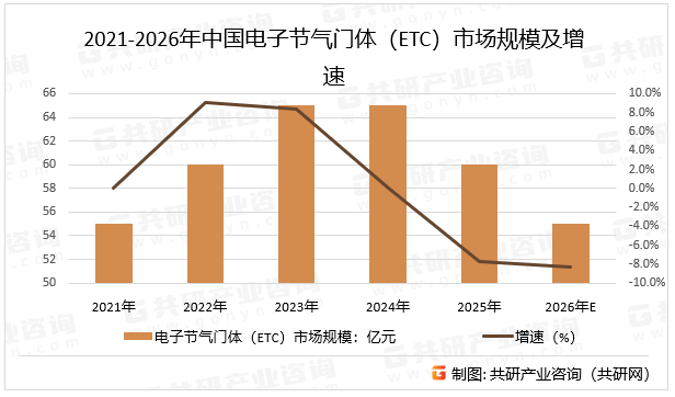 2021-2026年中国电子节气门体（ETC）市场规模及增速