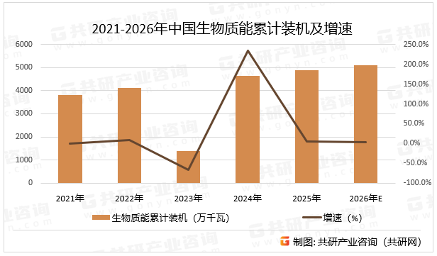 2021-2026年中国生物质能累计装机及增速