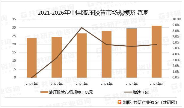2021-2026年中国液压胶管市场规模及增速
