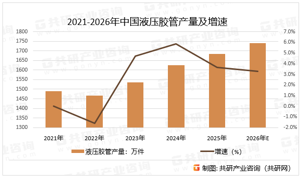 2021-2026年中国液压胶管产量及增速