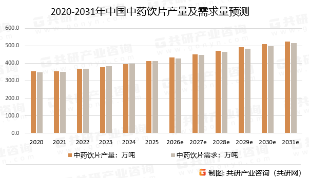 2020-2031年中国中药饮片产量及需求量预测