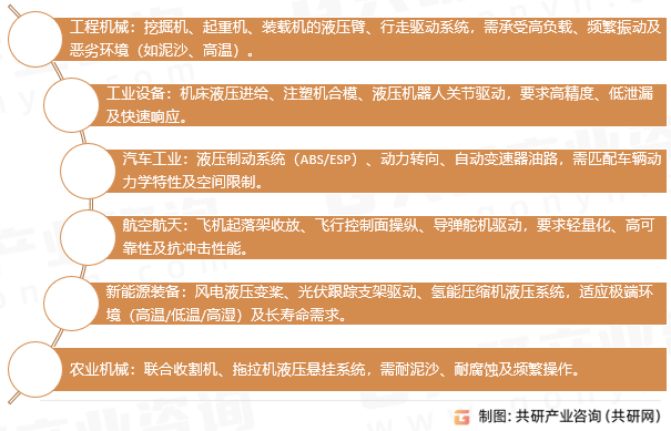 液压胶管应用场景