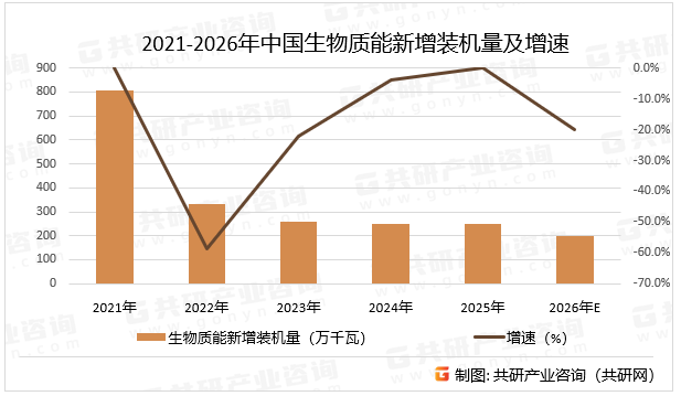 2021-2026年中国生物质能新增装机量及增速