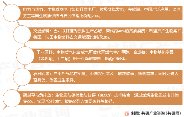 生物质能应用领域