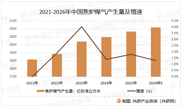 2021-2026年中国焦炉煤气产生量及增速