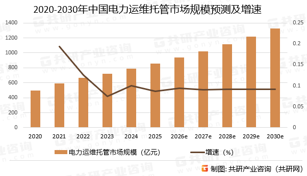 2020-2030年中国电力运维托管市场规模预测及增速