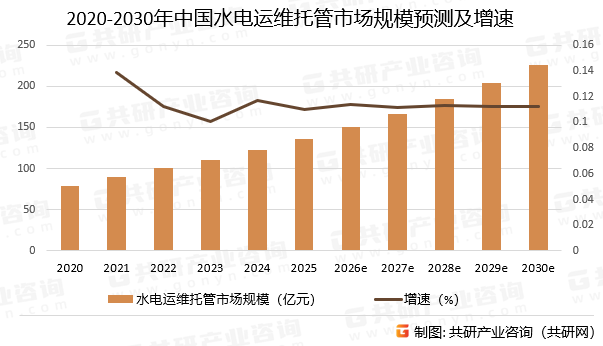 2020-2030年中国水电运维托管市场规模预测及增速