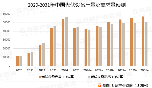2020-2031年中国光伏设备产量及需求量预测
