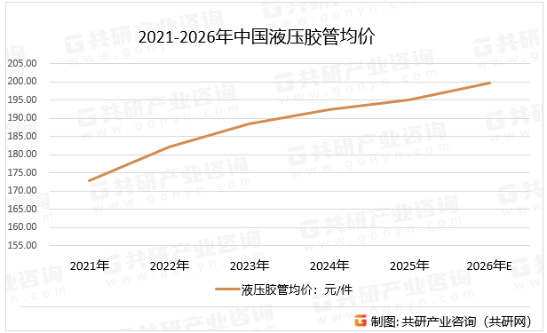 2021-2026年中国液压胶管均价