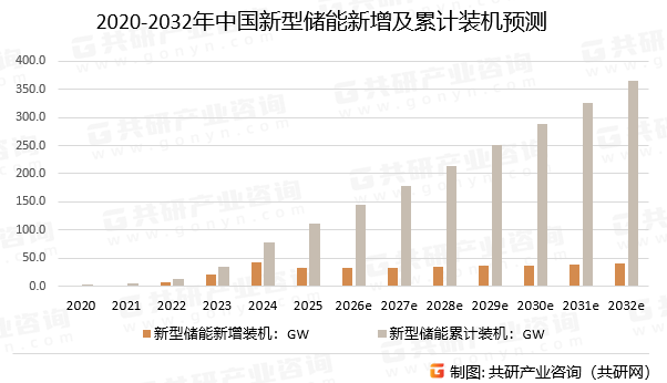 2020-2032年中国新型储能新增及累计装机预测