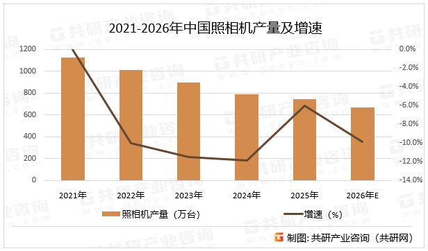 2021-2026年中国照相机产量及增速
