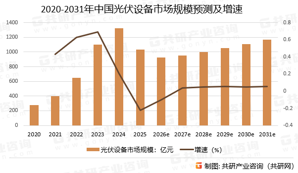 2020-2031年中国光伏设备市场规模预测及增速