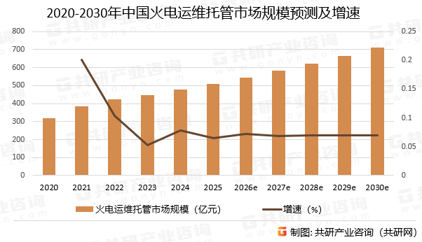 2020-2030年中国火电运维托管市场规模预测及增速