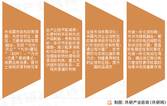 光伏设备市场发展趋势