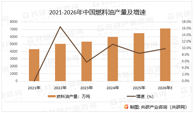 2021-2026年中国燃料油产量及增速