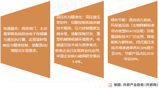 液压市场趋势