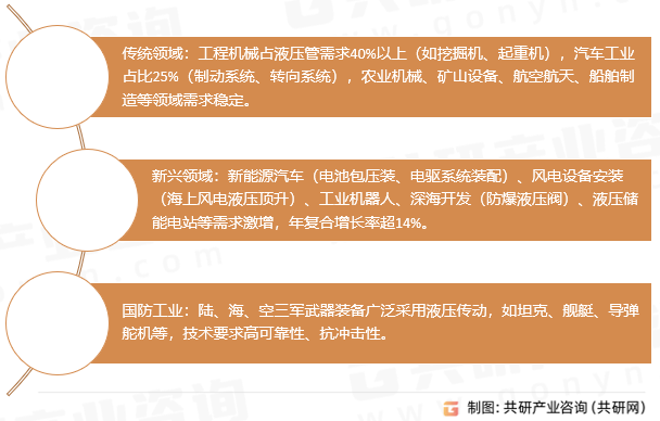 液压管路系统应用领域