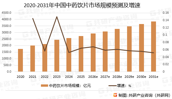 2020-2031年中国中药饮片市场规模预测及增速