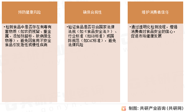 食品安全检测目标