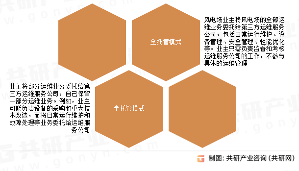 风电运维托管模式