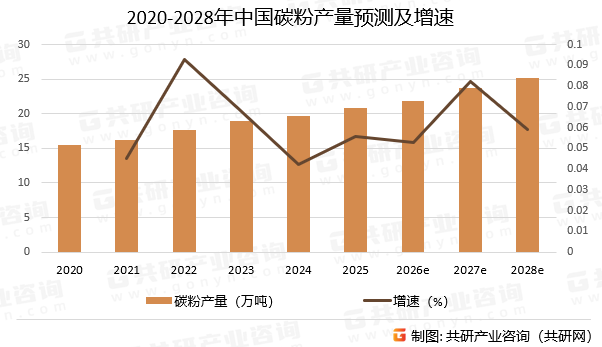 2020-2028年中国碳粉产量预测及增速