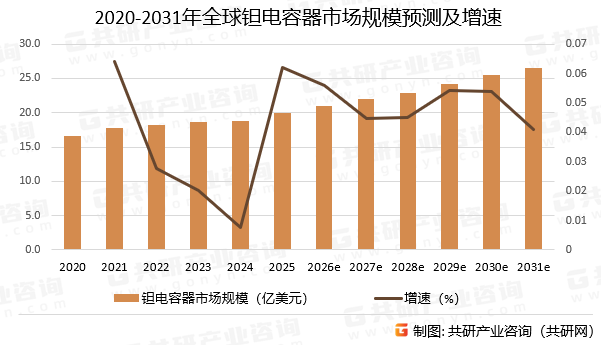 2020-2031年全球钽电容器市场规模预测及增速
