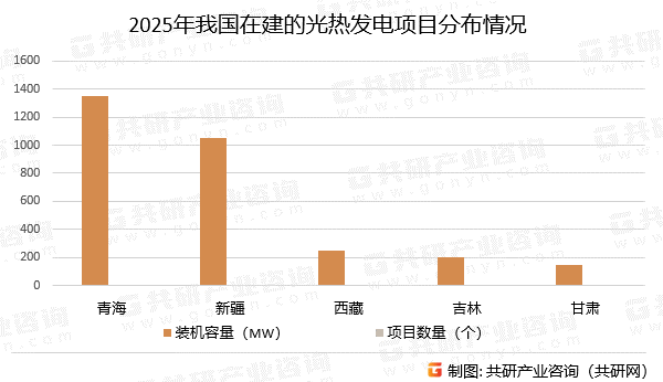 2025年我国在建的光热发电项目分布情况