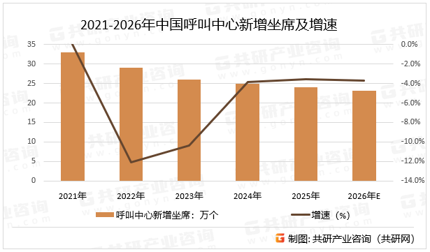 2021-2026年中国呼叫中心新增坐席及增速