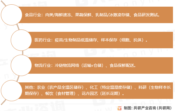 冷库设备应用领域