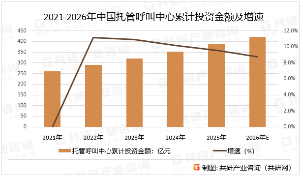2021-2026年中国托管呼叫中心累计投资金额及增速