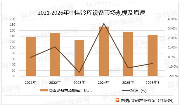 2021-2026年中国冷库设备市场规模及增速
