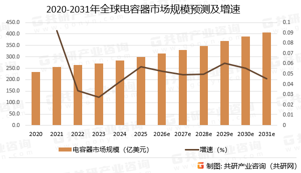 2020-2031年全球电容器市场规模预测及增速